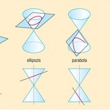 Kúpszeletek származtatása 