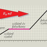 A belső energia növekedése (olvadás közben)