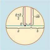 Арифметик, геометрийн дундажийн хоорондын тэнцэтгэл бишийг геометрийн аргаар нотлох