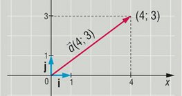 Цэг дээр төгсгөлтэй хавтгайн вектор нь суурь векторуудын шугаман нийлбэрээс тогтоно