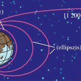A Földről kilőtt rakéta pályája a kilövés irányától és sebességétől függ