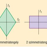Tengelyesen szimmetrikus alakzatok 