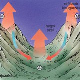 A hegy-völgyi szél kialakulása – 2