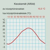 Évi középhőmérsékleti diagram